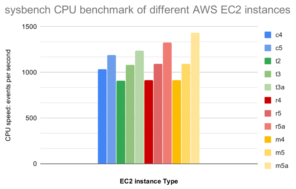 Sysbench Cpu Benchmark Of Different Aws Ec2 Instances Peter Dave Hello S Blogpeter Dave Hello S Blog